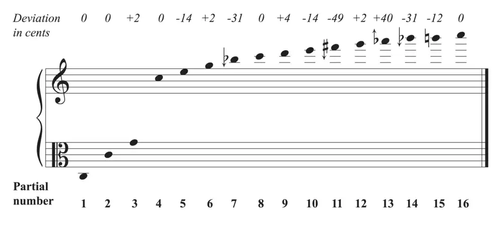 Saxophone beginners - third overtone of low B? | CafeSaxophone Forum