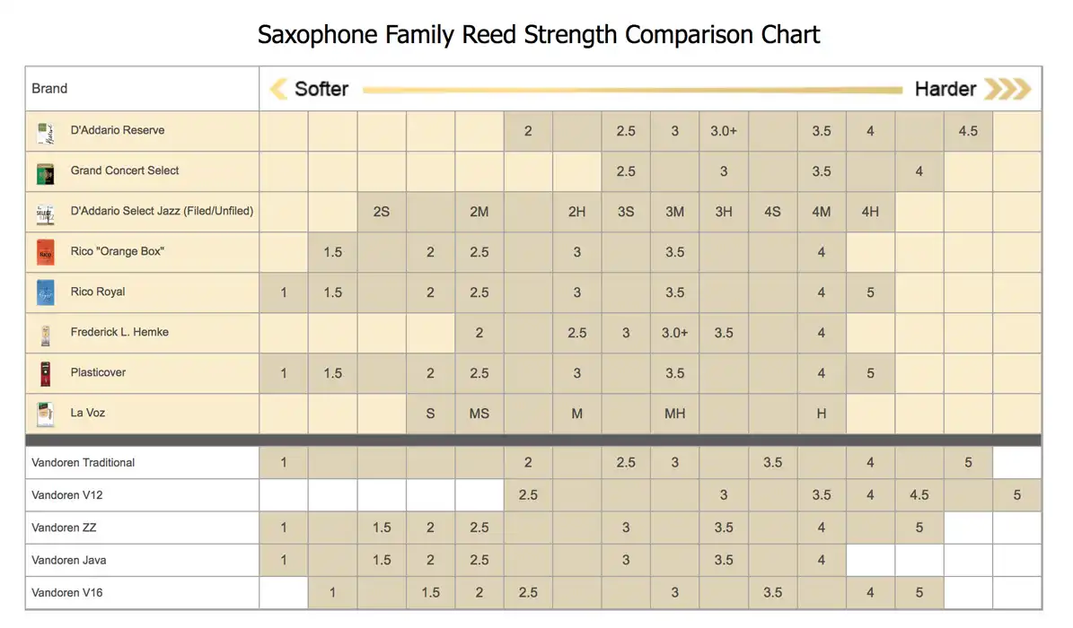 Saxophone beginners - Matching reed strength to tip size ...