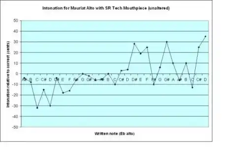 Mauriat Alto Intonation Chart Full Range.webp