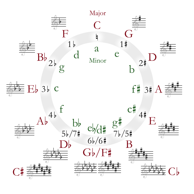 800px-Circle_of_fifths_deluxe_4.svg.png
